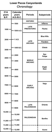 chronological chart