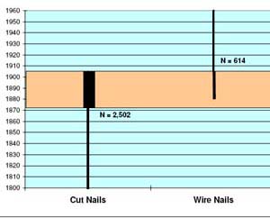 Graph showing chronology of cut nails and wire nails from the farmstead