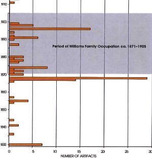 Graph showing chronology of 128 temporally diagnostic artifacts