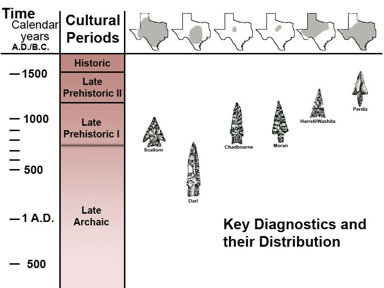 Chronological chart with cultural markers of Late Prehistoric in west-central Texas
