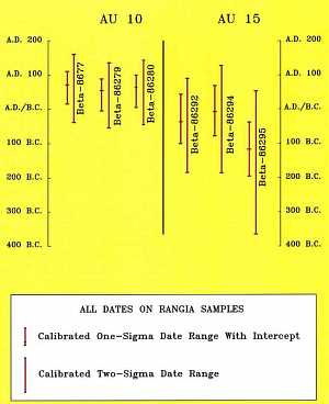 Image of Aransas II radiocarbon dates.