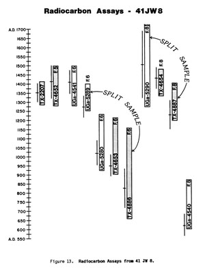 radiocarbon assays chart