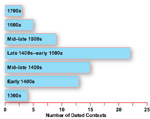 illustration of the number of dated contexts