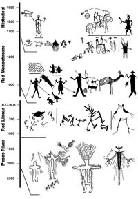 Graphic illustrating rock art style sequence and chronology