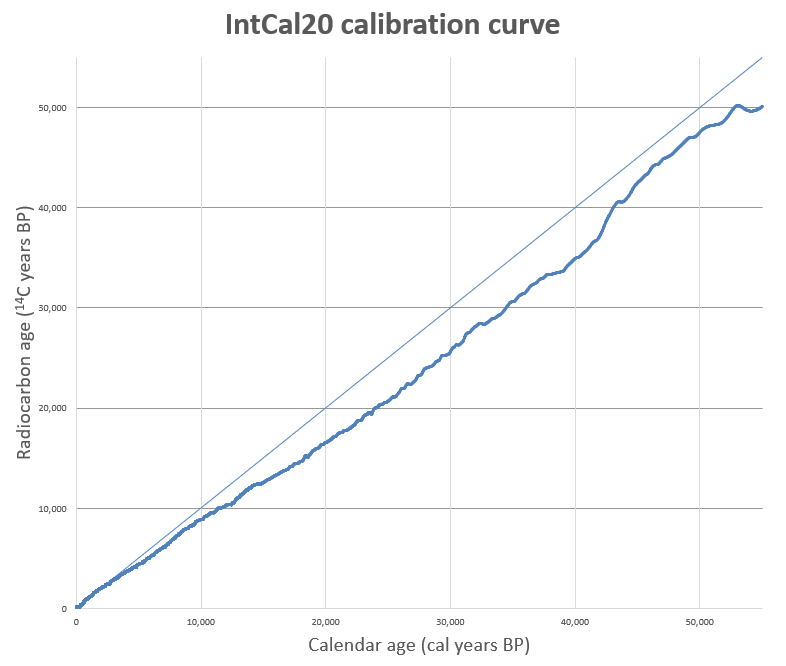 calibration curve two blue lines graphed on a white background