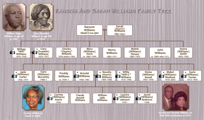 Family tree of four generations of the Williams family,